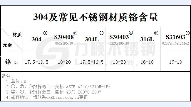 不銹鋼304鉻含量是多少？