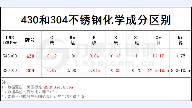 430和304不銹鋼哪個(gè)好？
