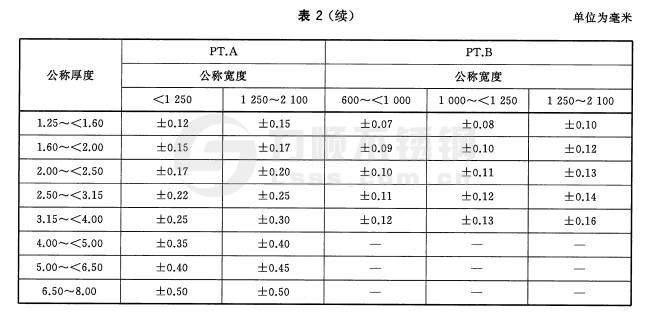 寬鋼帶、卷切鋼板、縱剪寬鋼帶及卷切鋼帶厚度允許偏差